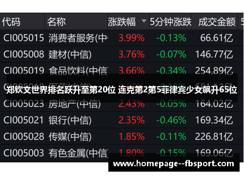 郑钦文世界排名跃升至第20位 连克第2第5菲律宾少女飙升65位