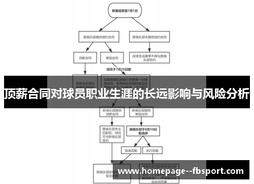 顶薪合同对球员职业生涯的长远影响与风险分析